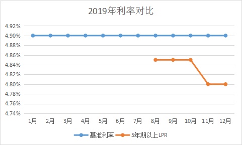 已贷款买房的注意了，你的房贷合同可能要改了