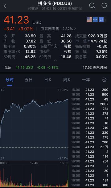 拼多多股价涨逾9% 市值突破479亿美元