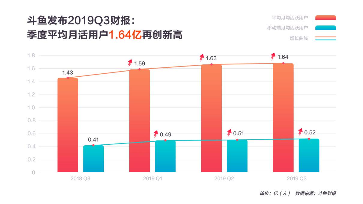 放弃冯提莫、注重主播性价比，斗鱼是真的成熟了