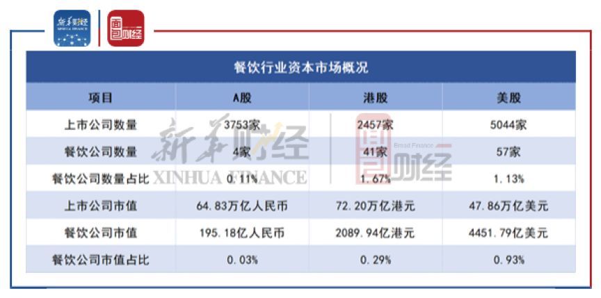 【读财报】大行业小板块：全球百家餐饮上市公司财报揭示这门生意到底有多难做