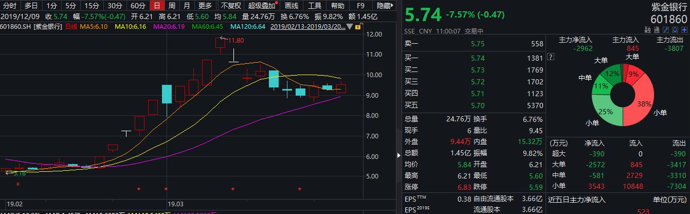 紫金银行闪崩近跌停背后：巨额解禁在即、原董事长被调查后请辞