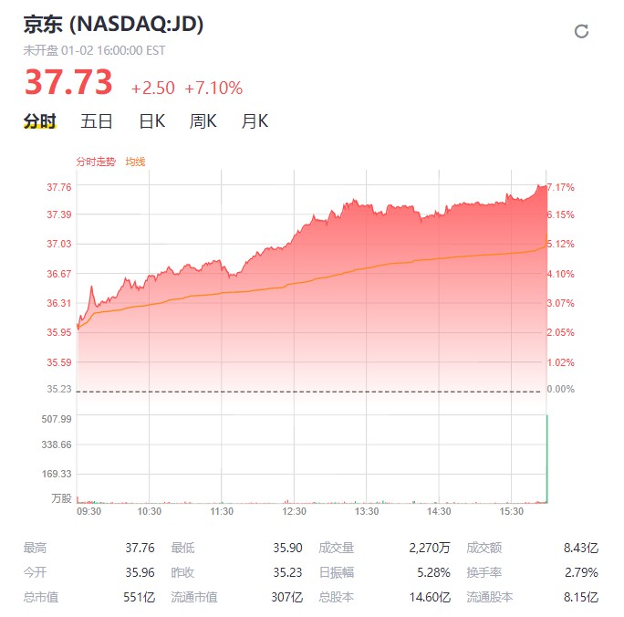 京东股价暴涨7% 市值超550亿美元