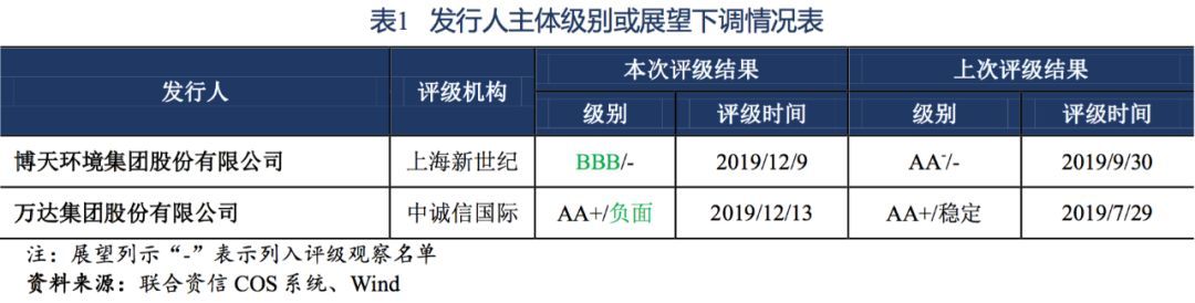 【债市】债市信用风险周报（2019.12.9~2019.12.13）