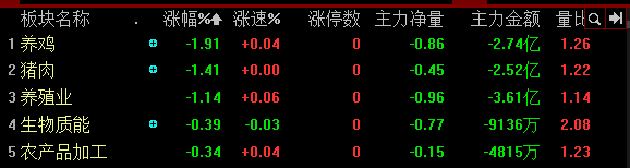 沪深两市高开震荡 数字货币涨幅居前养鸡猪肉领跌