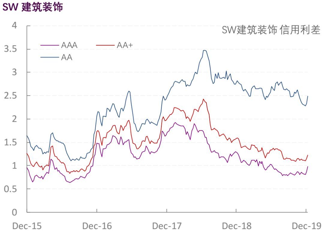 【光大固收】行业信用利差跟踪_20191227