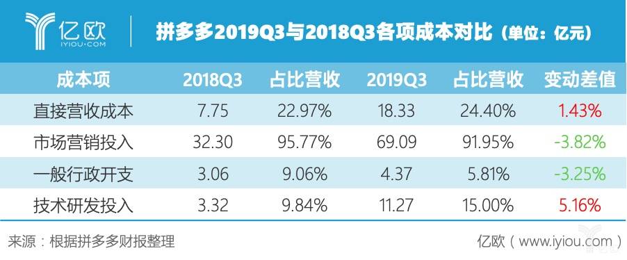 图解拼多多2019Q3财报：5.36亿人都在拼，营收亏损同比翻倍