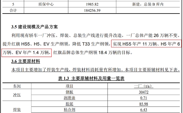 销量火爆！一汽计划投资4.7亿元：将红旗产能增至18.4万辆/年