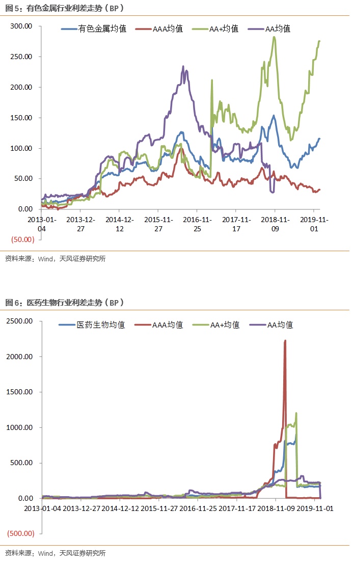 行业利差小幅下行，房地产中低评级利差上行