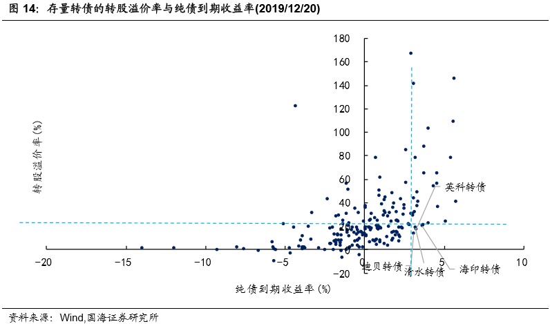 转债成交回暖，转股溢价率回落（国海固收研究）