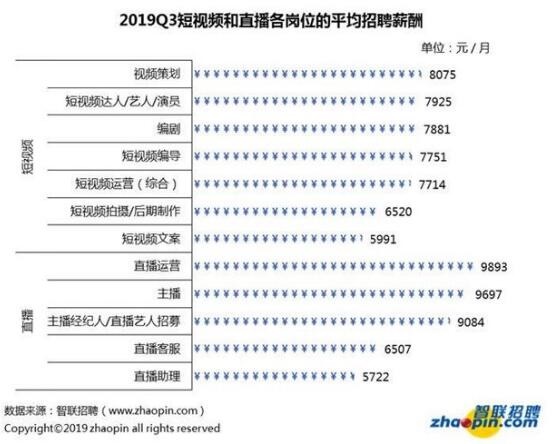 别盲目跟风！2019年Q3直播业平均月薪9423元 不同岗位不同薪