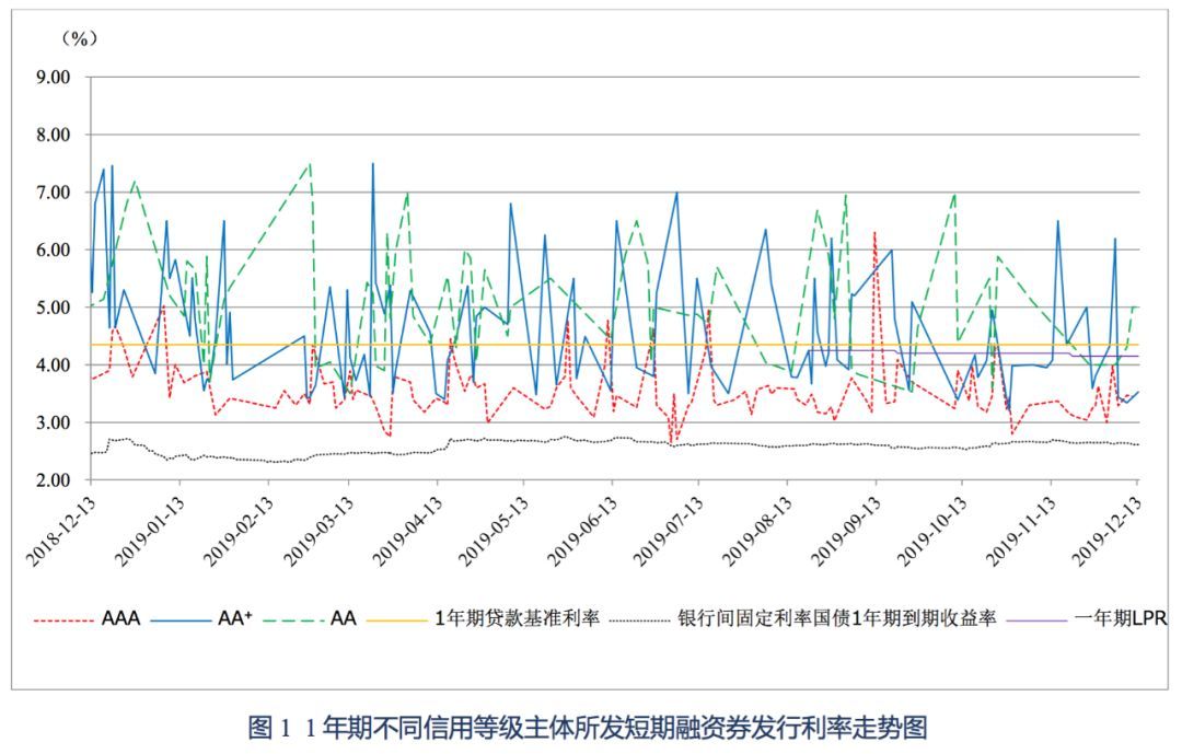 【债市】主要券种利率走势周报（2019.12.9~2019.12.13）