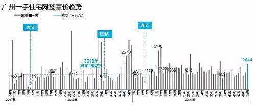 环比上涨172%！限购放松后，广州疯了？