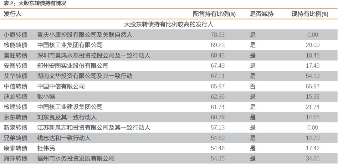 春季躁动中的配置思路