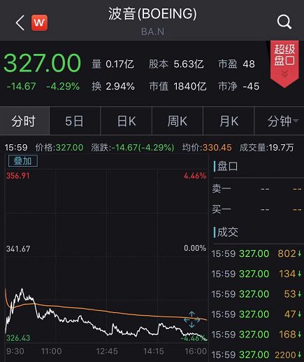 突然暴跌500亿！波音又出大事：停产这一机型，346人坠机丧命！