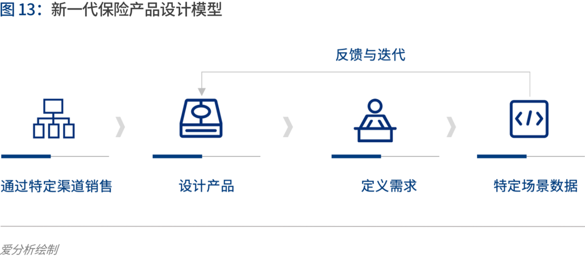 2020年代：数字保险生态崛起 | 爱分析报告