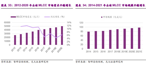 行业拐点将至！MLCC去库存接近尾声 上游供应商率先受益