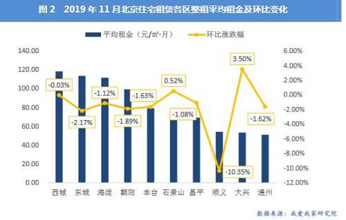 北京租房市场变天？三大长租公寓"倒逼"业主降价，不惜赔钱解约，真相是什么？这个冬天，租金降得有点多…