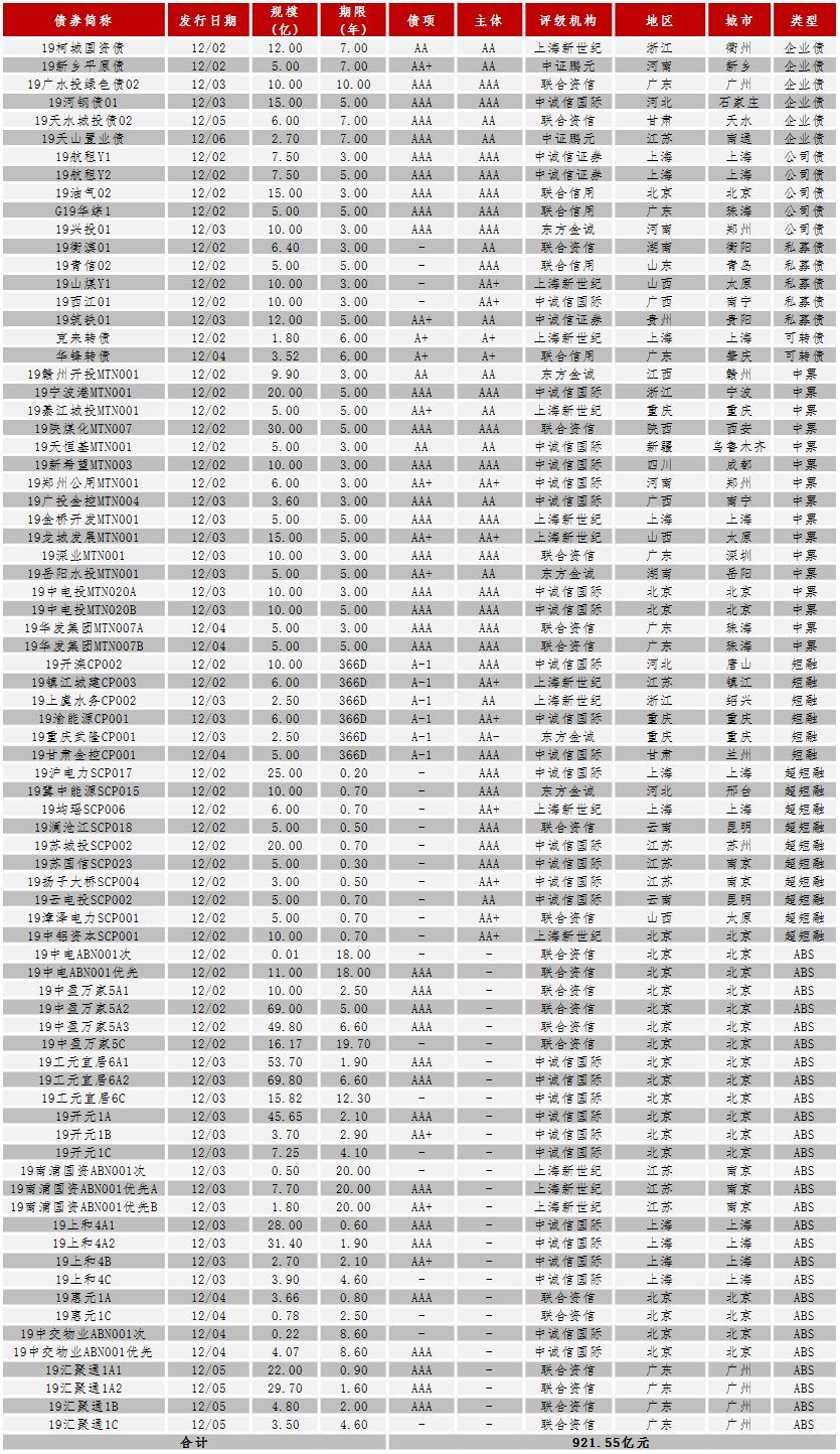 中证鹏元周报 | 中国债券市场发行统计（2019/11/25-12/01）