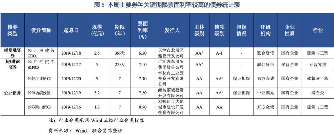 【债市】债市发行和利率走势周报（2019.12.16~2019.12.20）