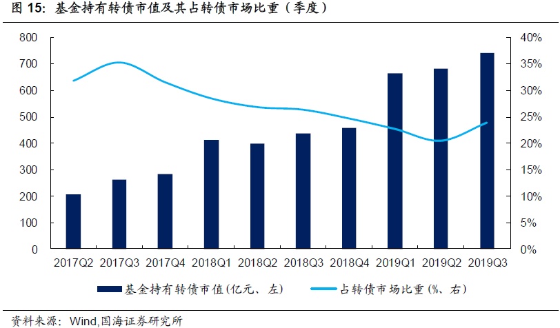 转债成交回暖，转股溢价率回落（国海固收研究）