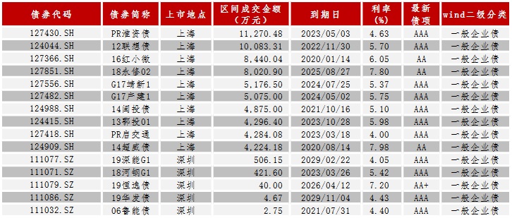 中证鹏元周报 | 中国债券市场发行统计（2019/12/23-12/29）