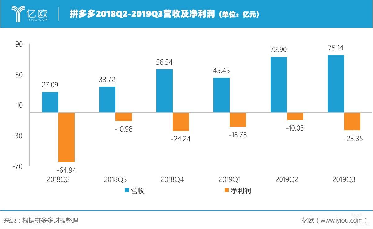 图解拼多多2019Q3财报：5.36亿人都在拼，营收亏损同比翻倍