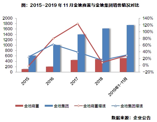 评司论企 | 金地商置迎来张晋元，加码多元物业领域