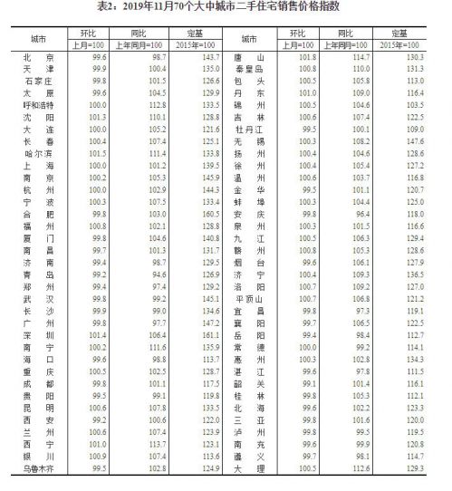 11月44城新房价格环比上涨 北京1.7%涨幅领跑一线城市