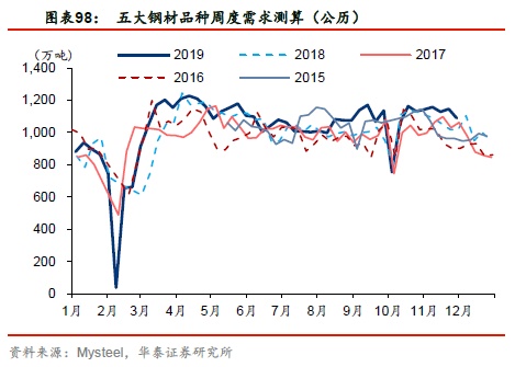 【周期识真】华泰周期团队数据周报 第48周