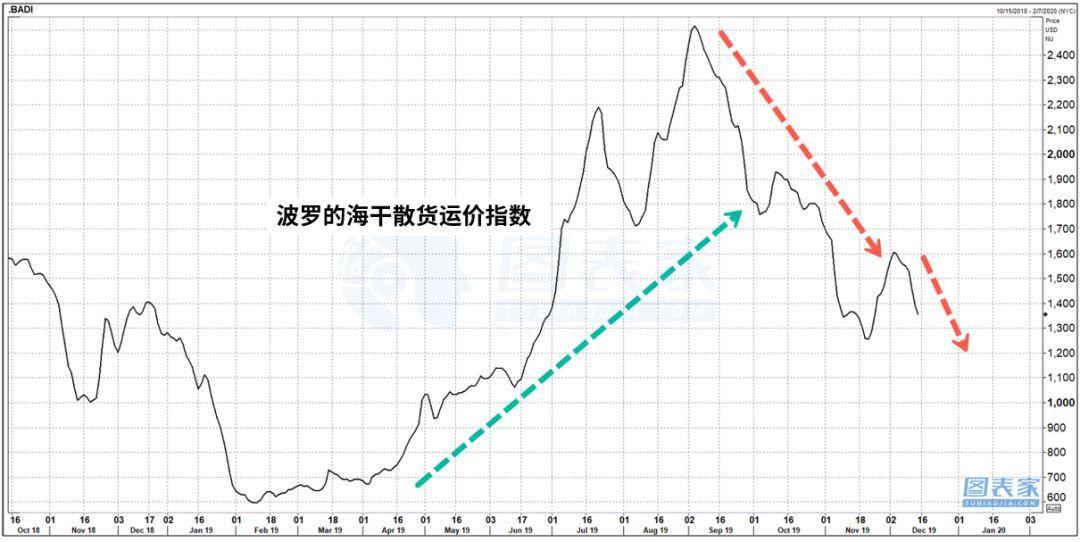 货运行业低迷，2020经济前景难翻身