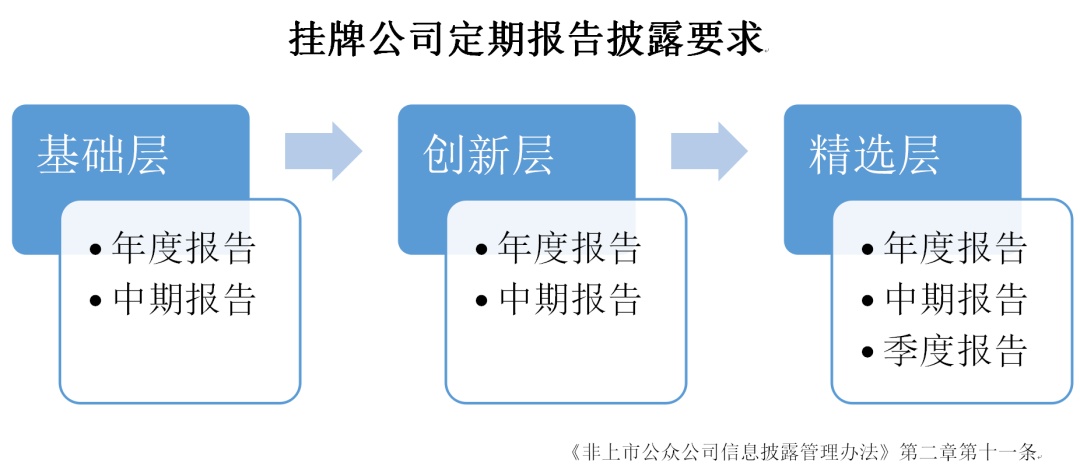 子沐说新三板深改：图解《非上市公众公司信息披露管理办法》重点