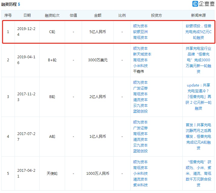 怪兽充电再获5亿融资，共享充电宝行业前景真那么好？