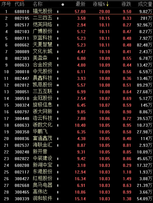 火得连保洁阿姨都知道！满屏涨停的区块链还会涨多久？