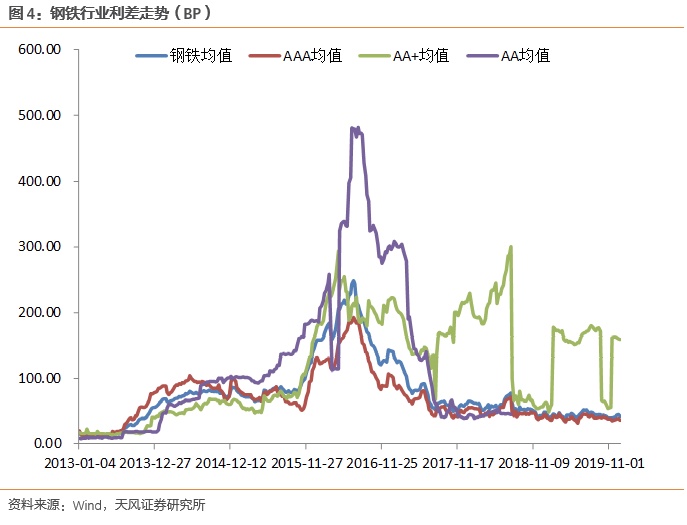 行业利差小幅下行，房地产中低评级利差上行