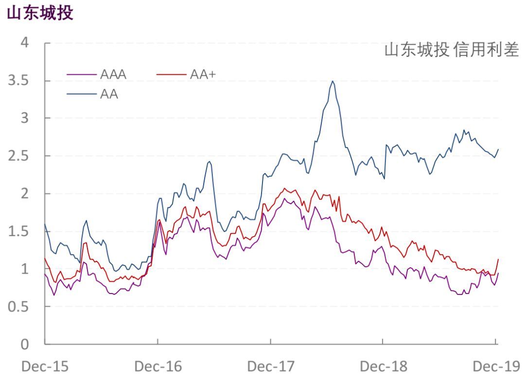 【光大固收】行业信用利差跟踪_20191227