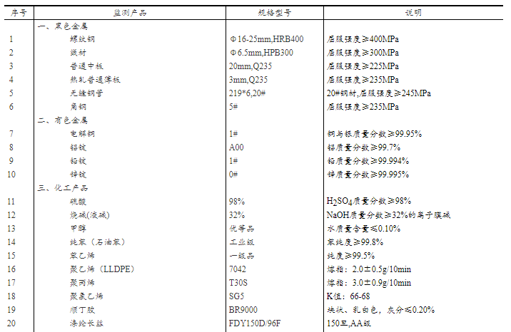 12月中旬重要生产资料市场价格：21种上涨 23种下降