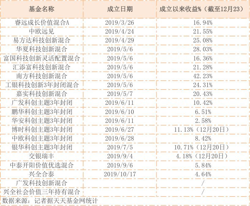 2019年又是网红基金配售年？如果从年初追到年尾，你猜能赚多少钱？