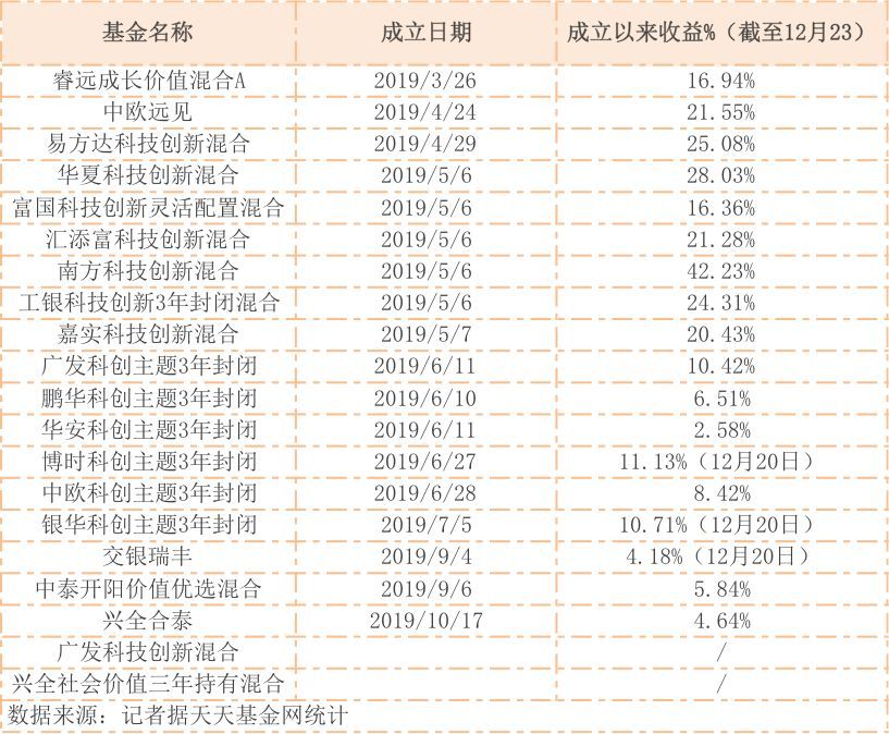 2019年又是网红基金配售年？如果从年初追到年尾，你猜能赚多少钱？