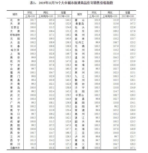 11月44城新房价格环比上涨 北京1.7%涨幅领跑一线城市