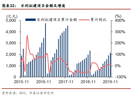 【周期识真】华泰周期团队数据周报 第48周