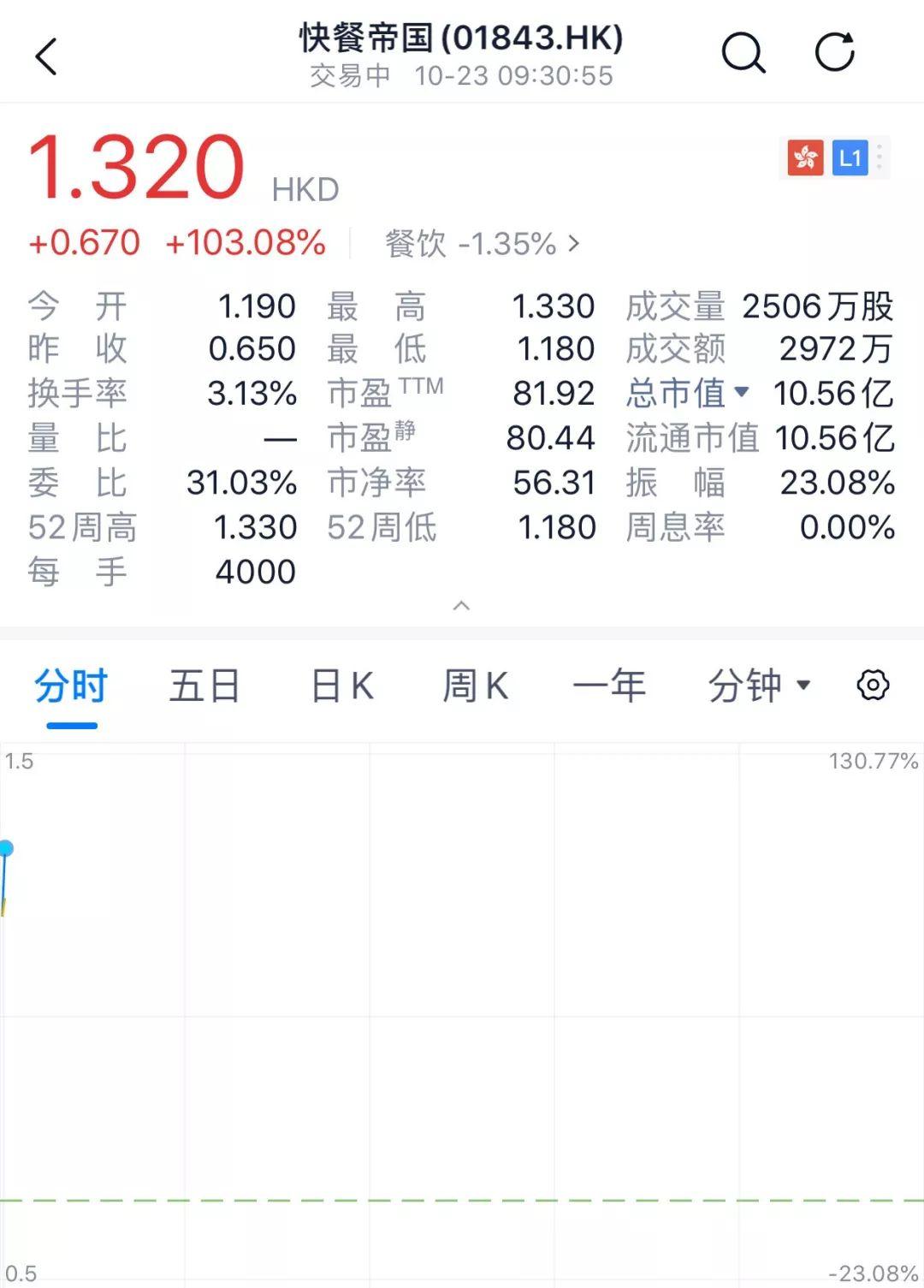 快餐帝国今日港交所挂牌，开盘暴涨超103%！