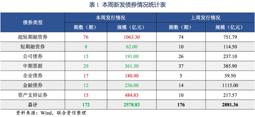 【债市】债市发行和利率走势周报（2019.12.16~2019.12.20）