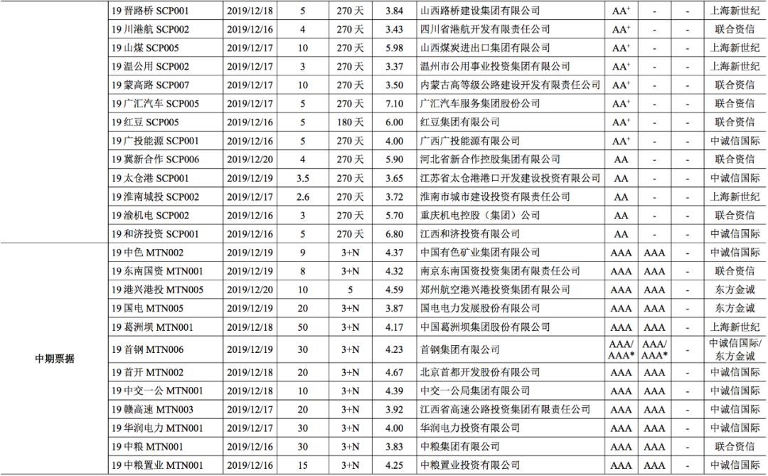 【债市】债市发行和利率走势周报（2019.12.16~2019.12.20）