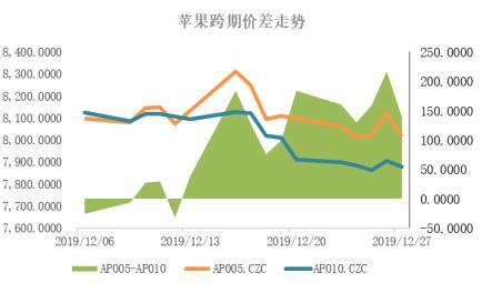 苹果：供需宽松 期价仍有下跌空间