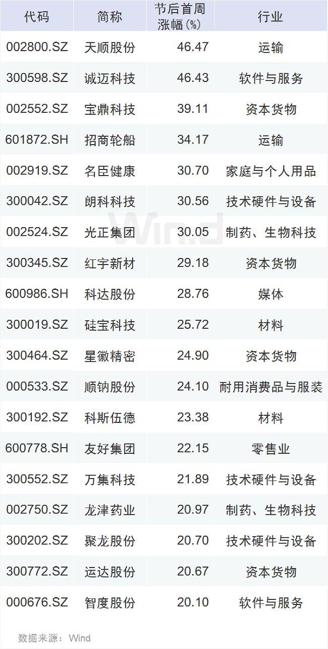 全球市场红周五！A股最新策略展望