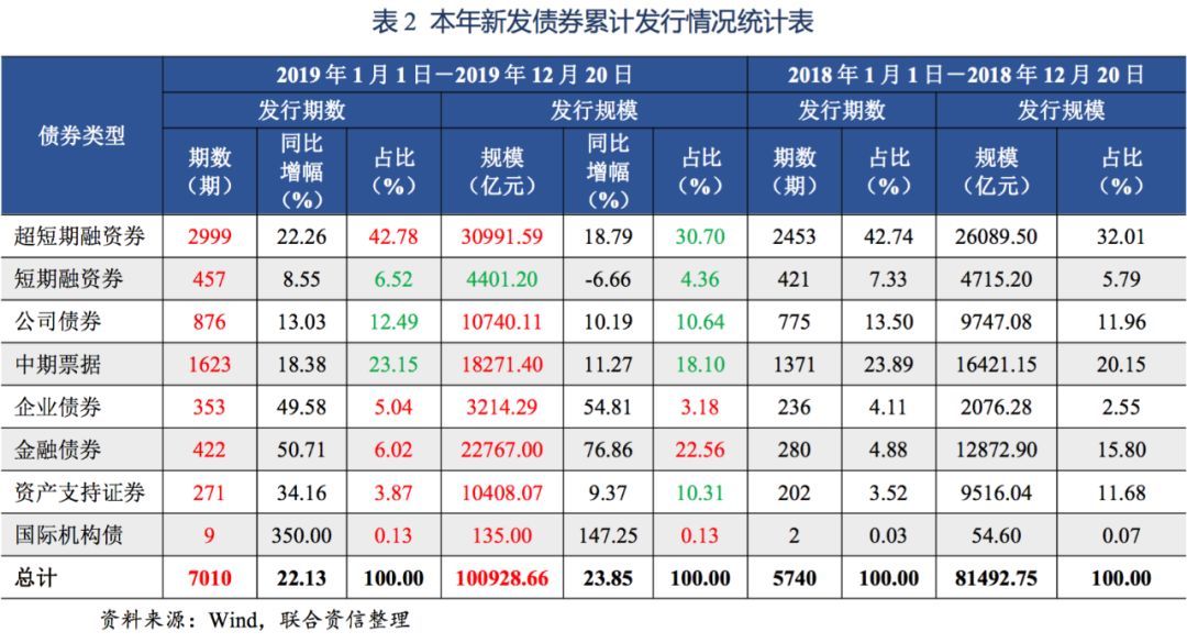 【债市】债市发行和利率走势周报（2019.12.16~2019.12.20）