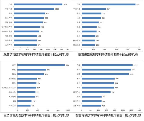 中国人工智能专利申请量排名：百度第1腾讯第2微软第3华为第5