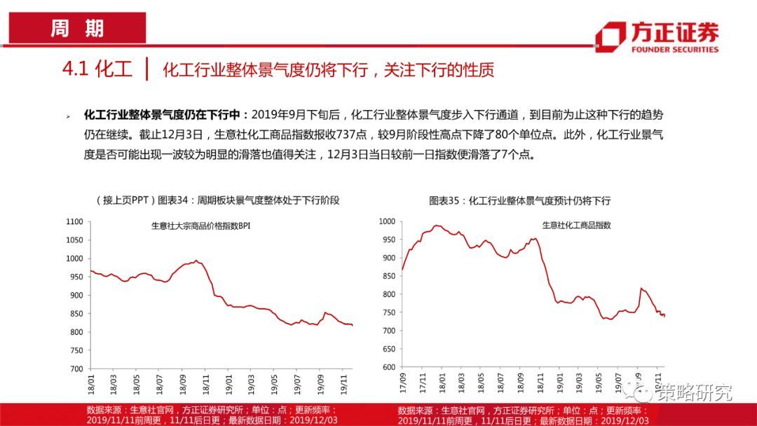 【方正策略】消费景气普遍上行，部分周期行业景气快速提升—行业景气双周报（第1期）