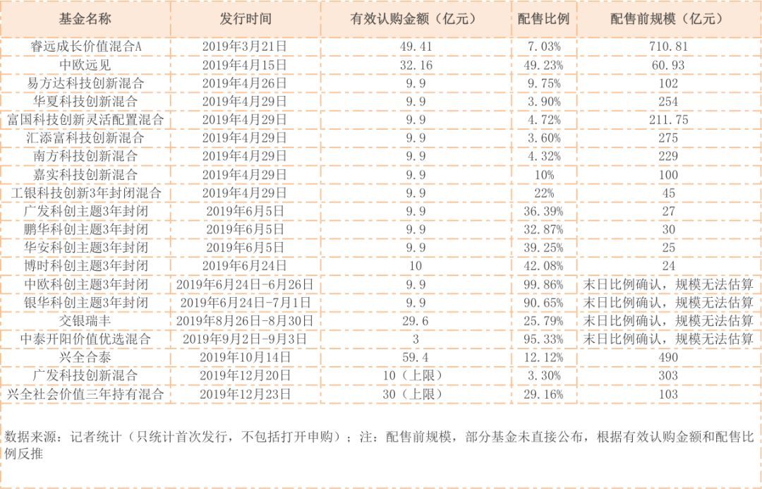 2019年又是网红基金配售年？如果从年初追到年尾，你猜能赚多少钱？