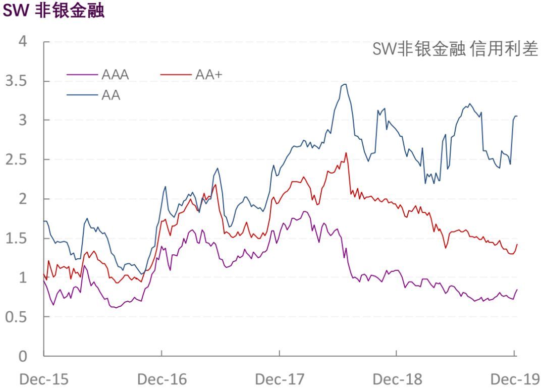 【光大固收】行业信用利差跟踪_20191227